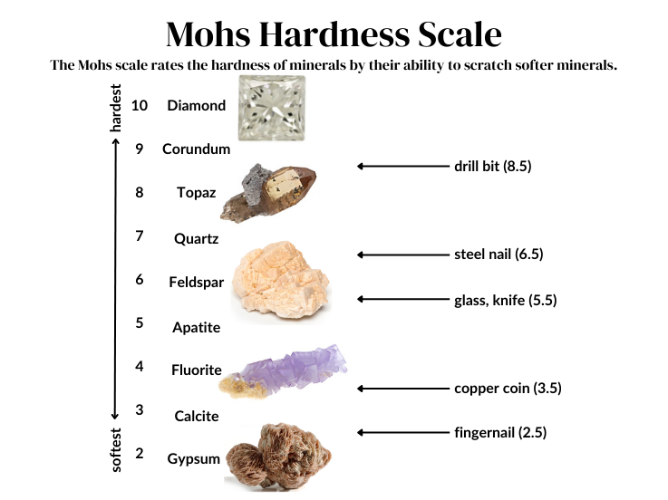 What is the Mohs Hardness Scale? Gemstones com