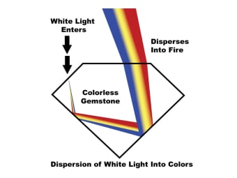 Dispersion of white light through a gemstone into multiple colors.