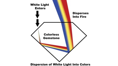 This illustration demonstrates the process of gemstone dispersion.