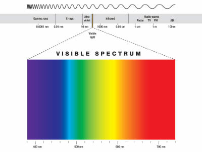 The spectrum of light generally consists of a frequency wave measurement. Gamma rays at 0.0001nm, x rays at 0.1nm. Ultra violet starting at 10nm. The visible light spectrum between 400nm and 8nm. Infrared 1000 to 0.01cm. And for the purposes of this segment in conversation, radio waves 1cm to 100m in length.