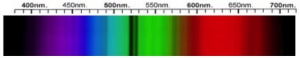 Cubic Zirconia Spectra