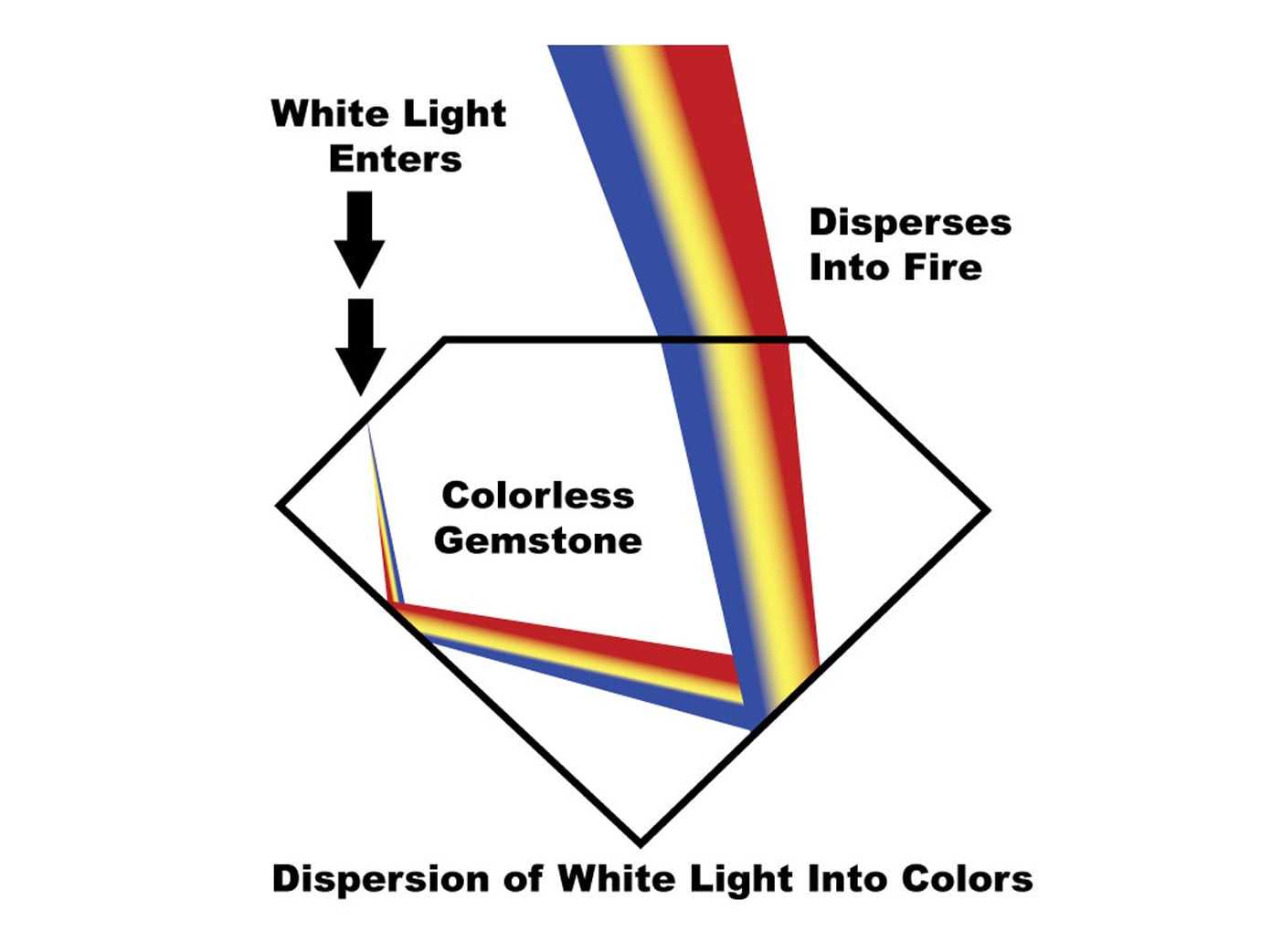 Gemstone Dispersion | Gemstones.com